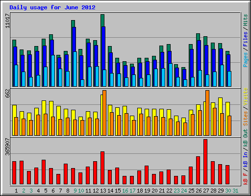 Daily usage for June 2012