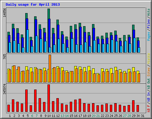 Daily usage for April 2013