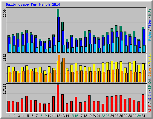 Daily usage for March 2014