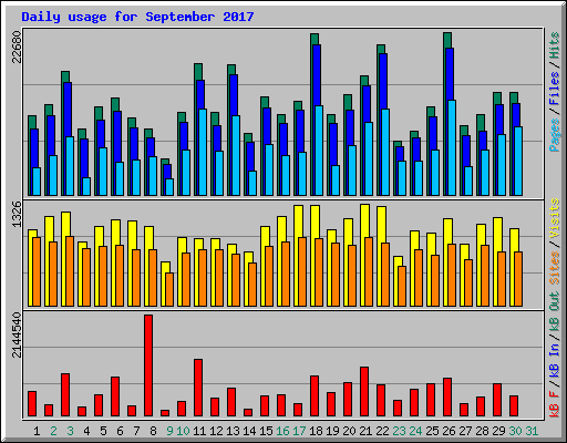 Daily usage for September 2017