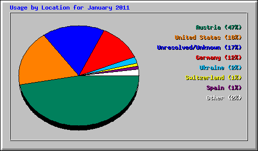 Usage by Location for January 2011