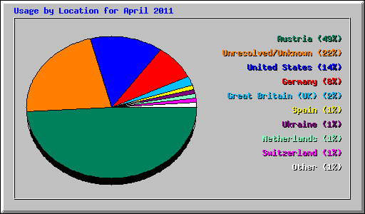 Usage by Location for April 2011