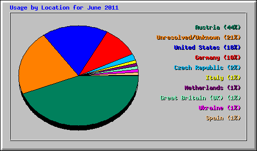Usage by Location for June 2011