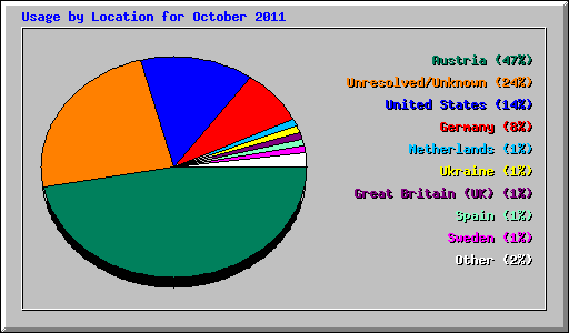 Usage by Location for October 2011