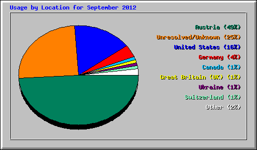 Usage by Location for September 2012