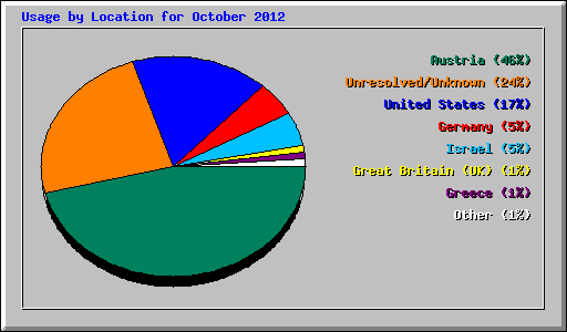 Usage by Location for October 2012