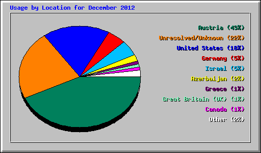 Usage by Location for December 2012