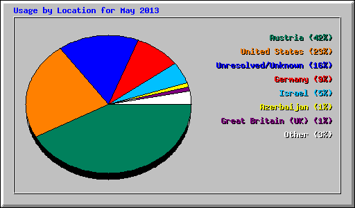 Usage by Location for May 2013