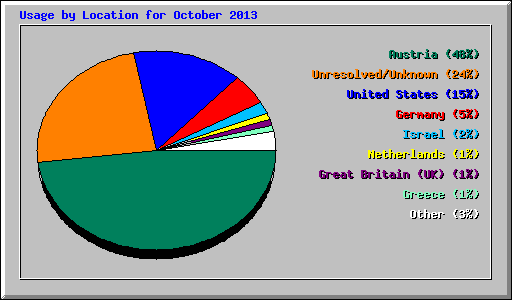 Usage by Location for October 2013