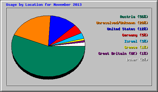 Usage by Location for November 2013