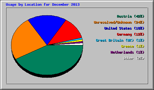 Usage by Location for December 2013
