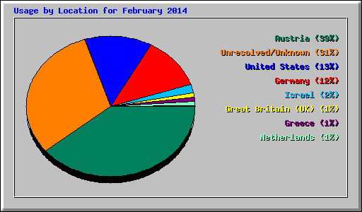 Usage by Location for February 2014