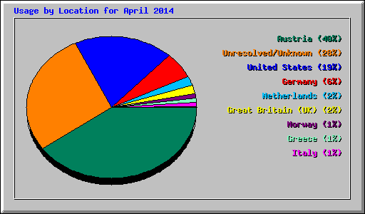 Usage by Location for April 2014