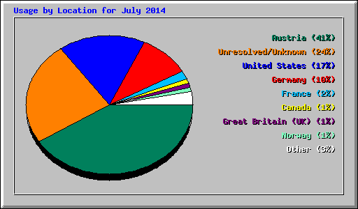 Usage by Location for July 2014