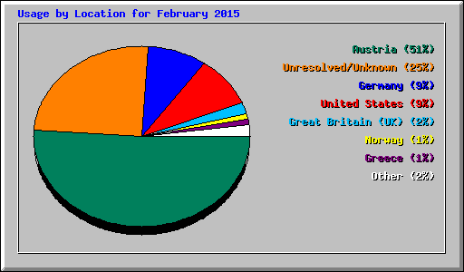Usage by Location for February 2015