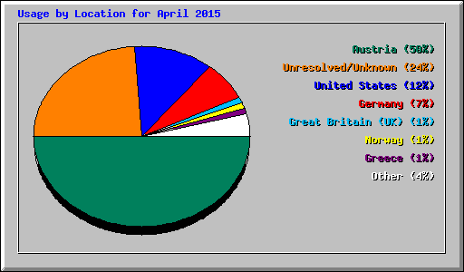 Usage by Location for April 2015