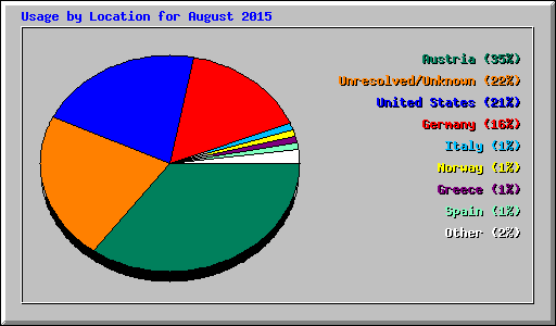 Usage by Location for August 2015