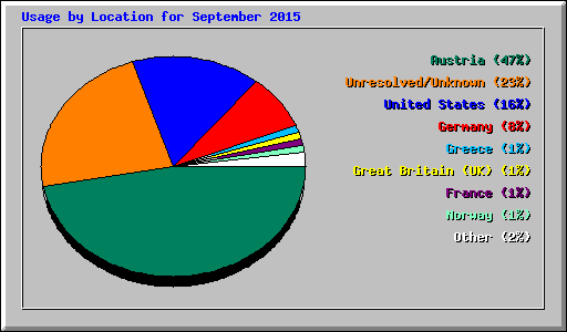 Usage by Location for September 2015