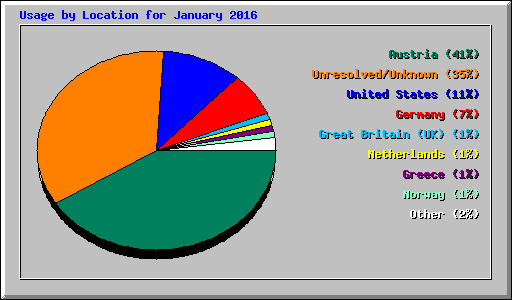 Usage by Location for January 2016