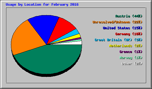 Usage by Location for February 2016