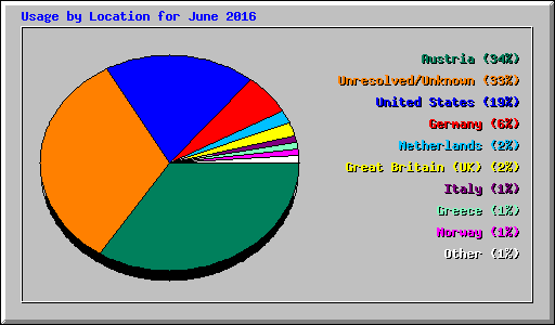 Usage by Location for June 2016