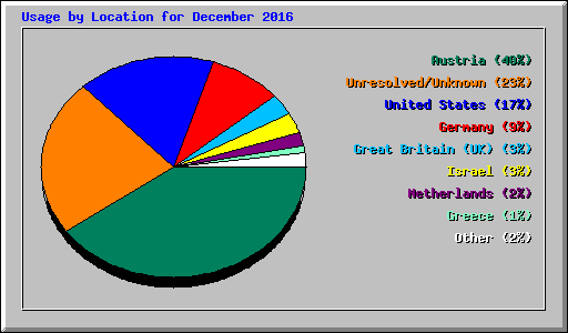Usage by Location for December 2016