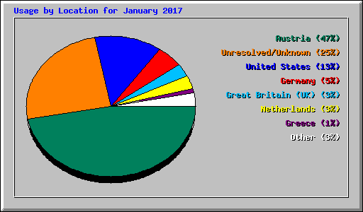 Usage by Location for January 2017