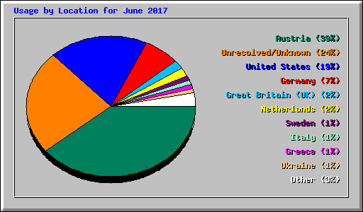 Usage by Location for June 2017