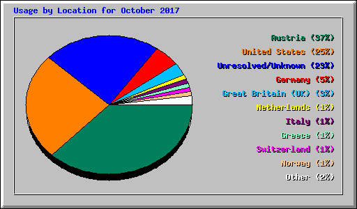 Usage by Location for October 2017