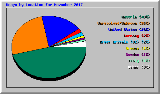 Usage by Location for November 2017