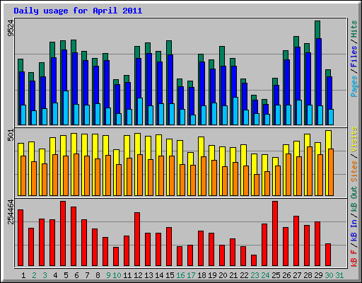 Daily usage for April 2011