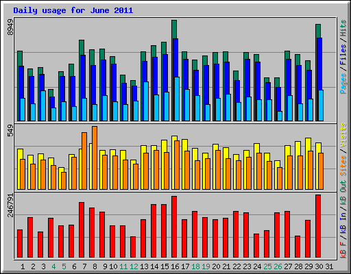 Daily usage for June 2011