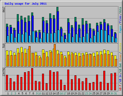 Daily usage for July 2011