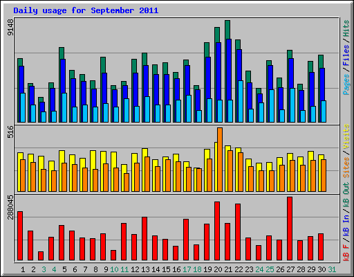 Daily usage for September 2011