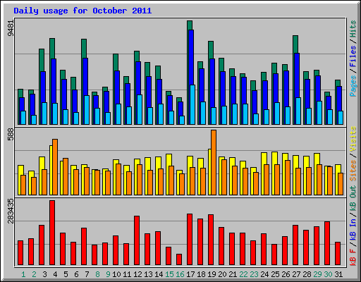 Daily usage for October 2011