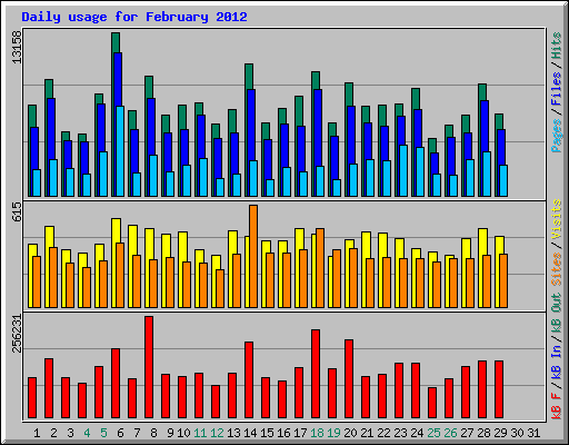 Daily usage for February 2012
