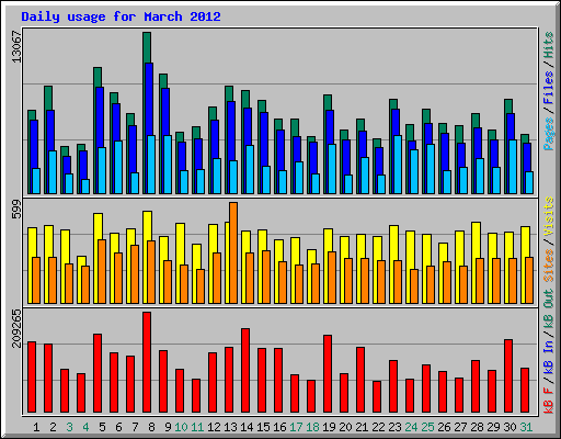 Daily usage for March 2012