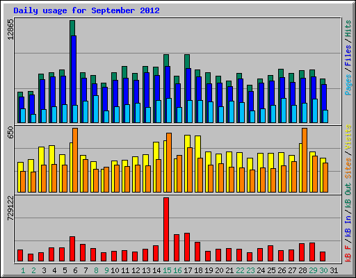 Daily usage for September 2012