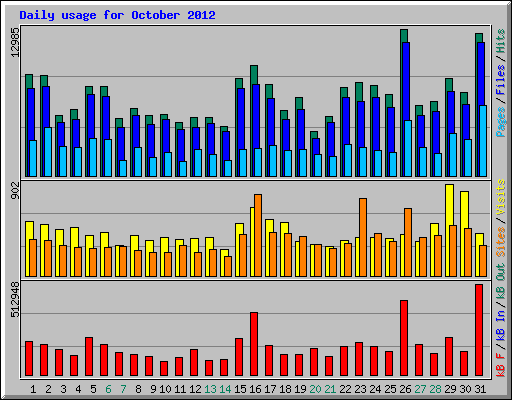 Daily usage for October 2012