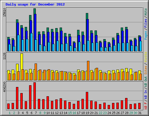 Daily usage for December 2012