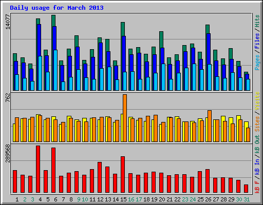 Daily usage for March 2013