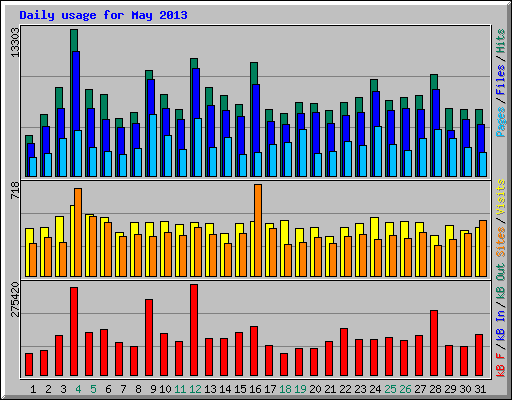 Daily usage for May 2013