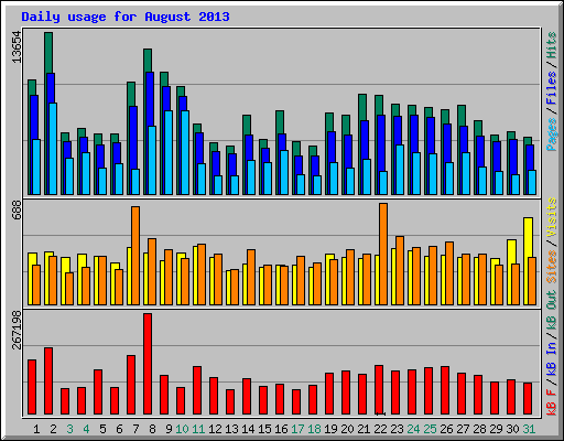 Daily usage for August 2013