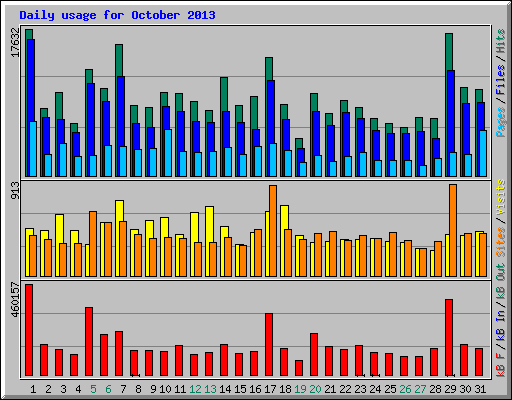 Daily usage for October 2013