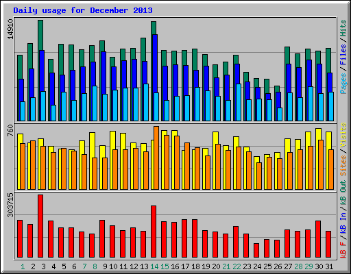 Daily usage for December 2013