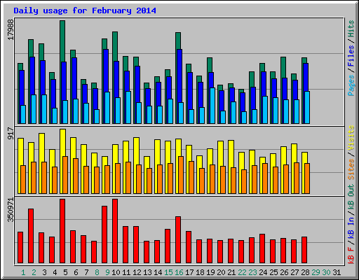 Daily usage for February 2014