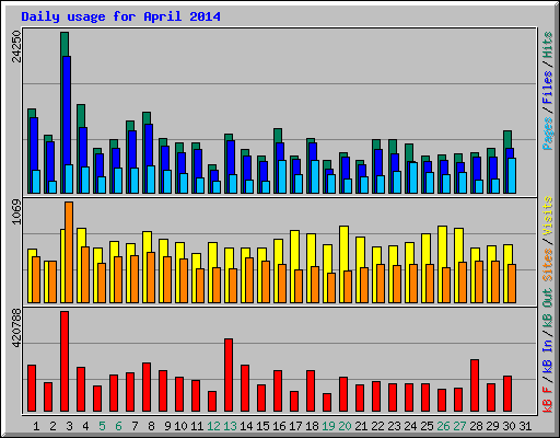 Daily usage for April 2014