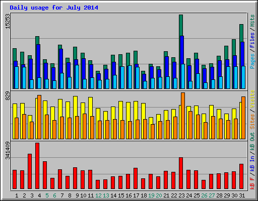 Daily usage for July 2014