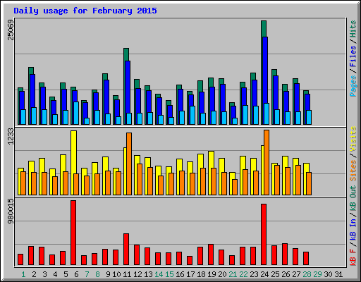 Daily usage for February 2015