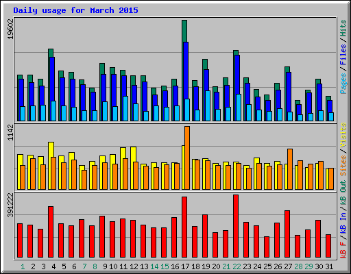 Daily usage for March 2015